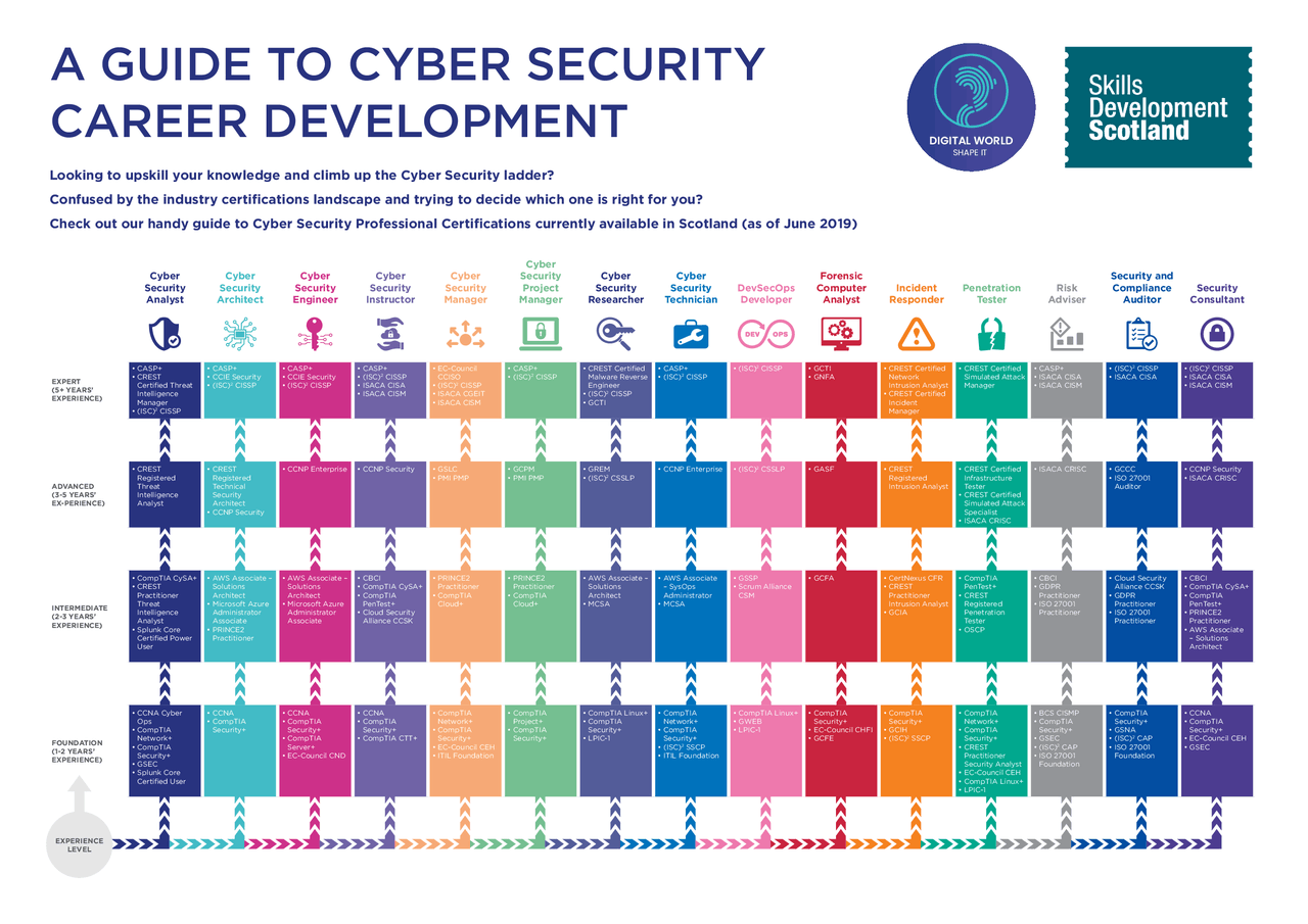 Career guide for infosec | Resumos Informática | Docsity