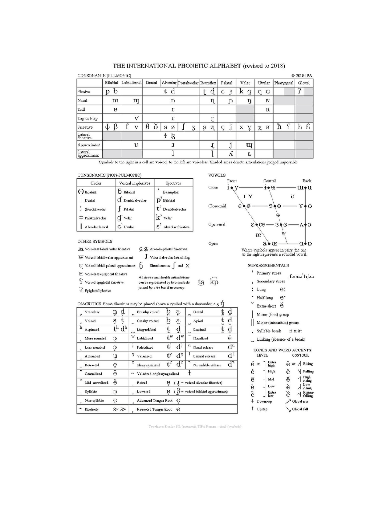 Ipa chart for languages - Docsity