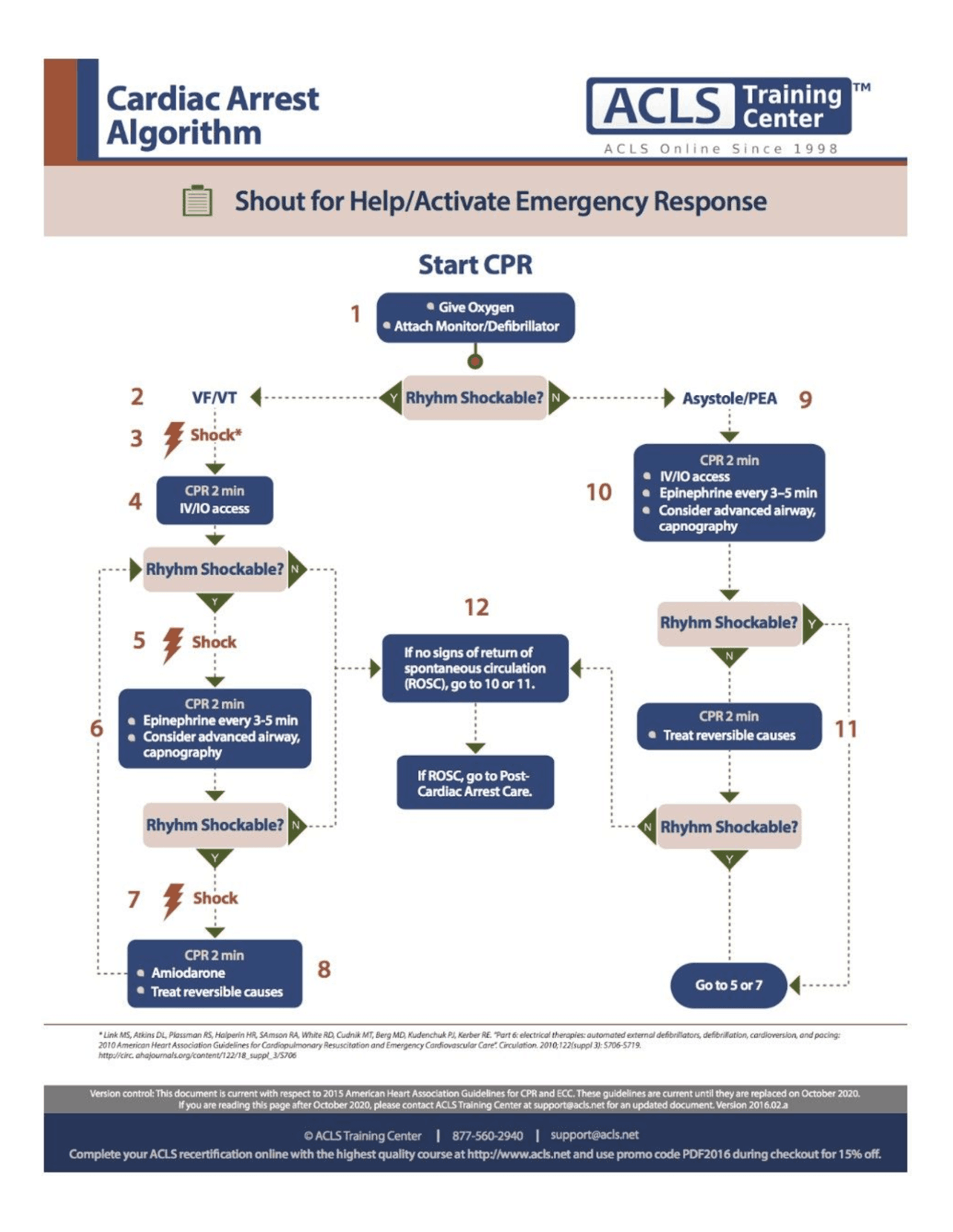 Advanced Cardiac Life Support Cardiac Arrest Algorithm | Summaries ...