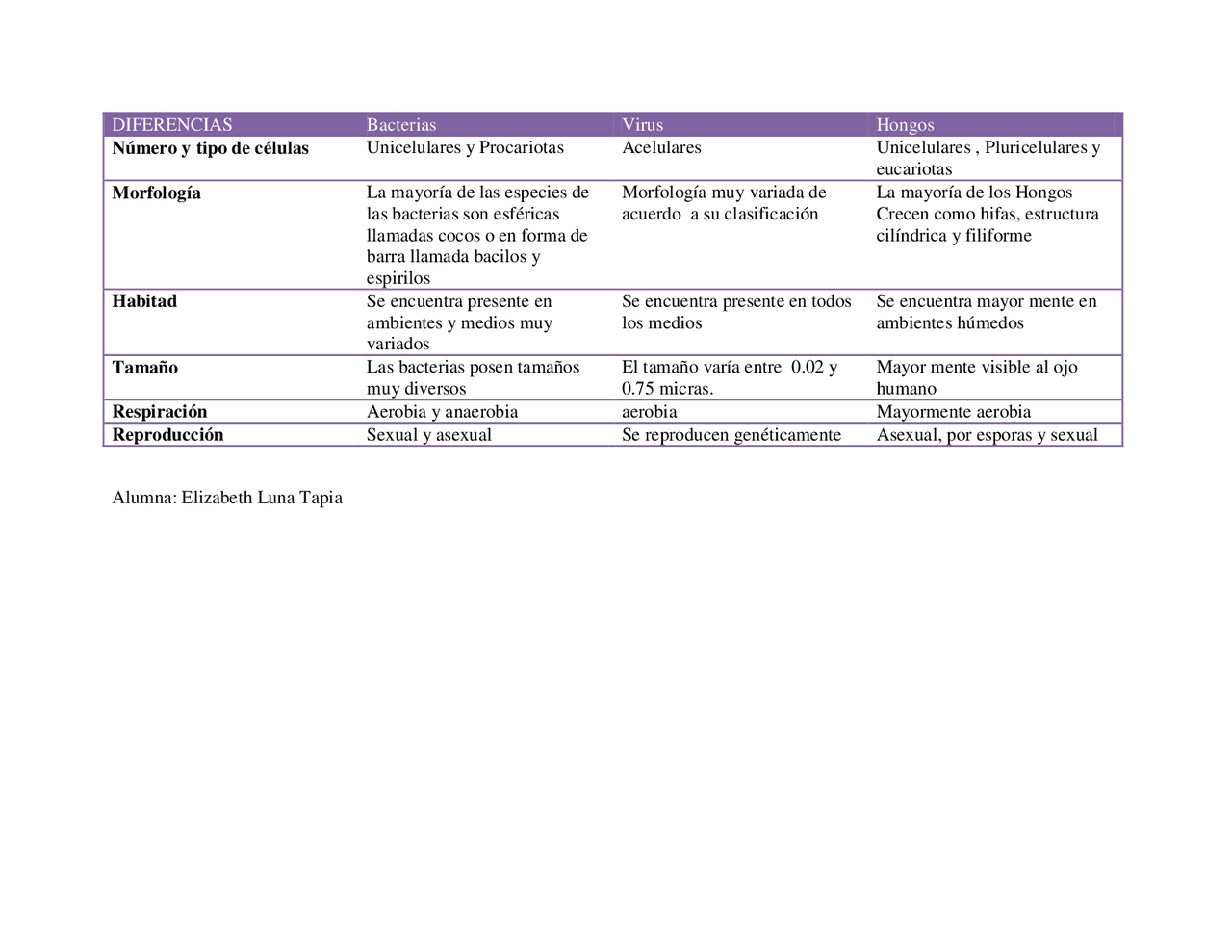 Diferencias Entre Virus Y Bacterias Cuadro Comparativo Diferencias