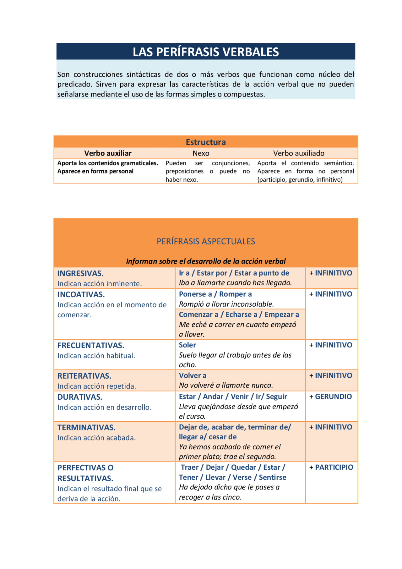 Perífrasis verbales del castellano. - Docsity