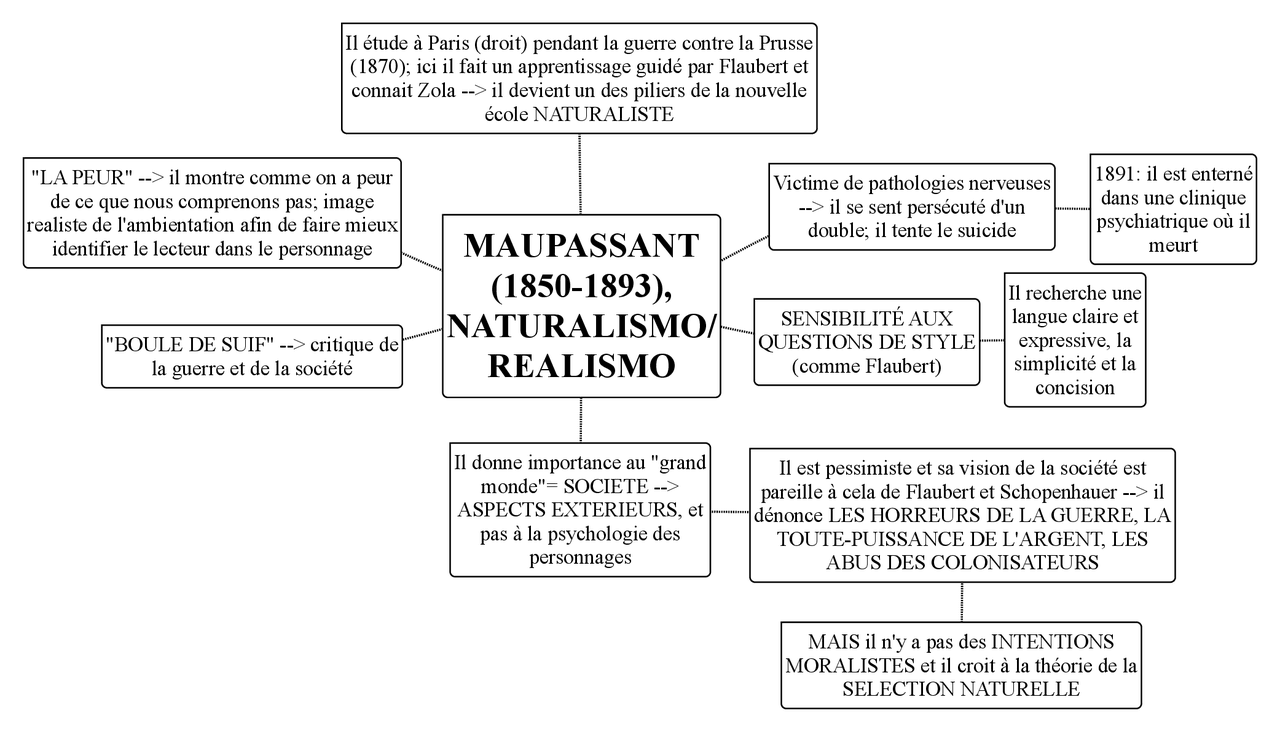 Guy de Maupassant, entre naturalisme et realisme | Schemi e mappe