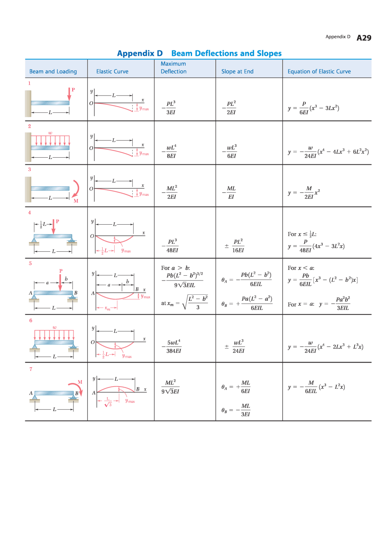 Beam Deflection Table - Docsity