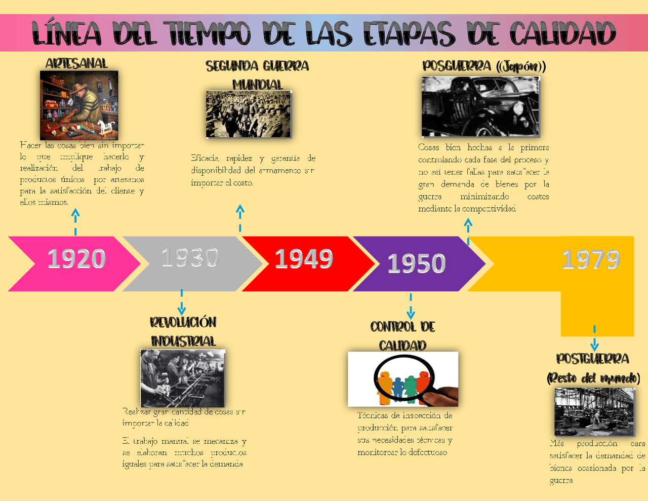 Linea Del Tiempo De La Calidad