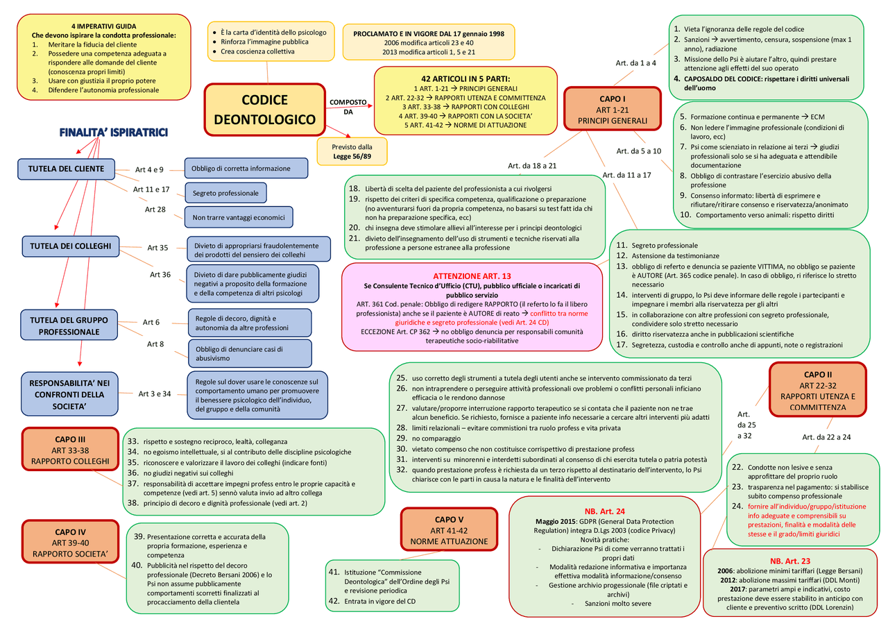 Schema riassuntivo codice deontologico Psicologia Schemi e mappe concettuali di Psicologia Schema riassuntivo codice deontologico Psicologia Schemi e mappe concettuali di Psicologia