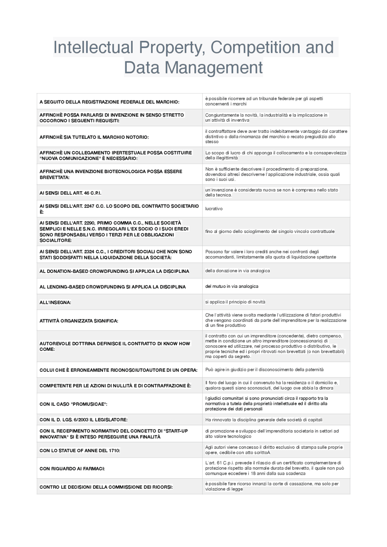 Intellectual Property, Competition and Data Management | Prove d'esame ...