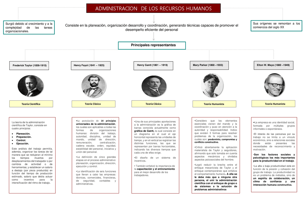 Mapa Conceptual Teorías de la administración | Esquemas y mapas