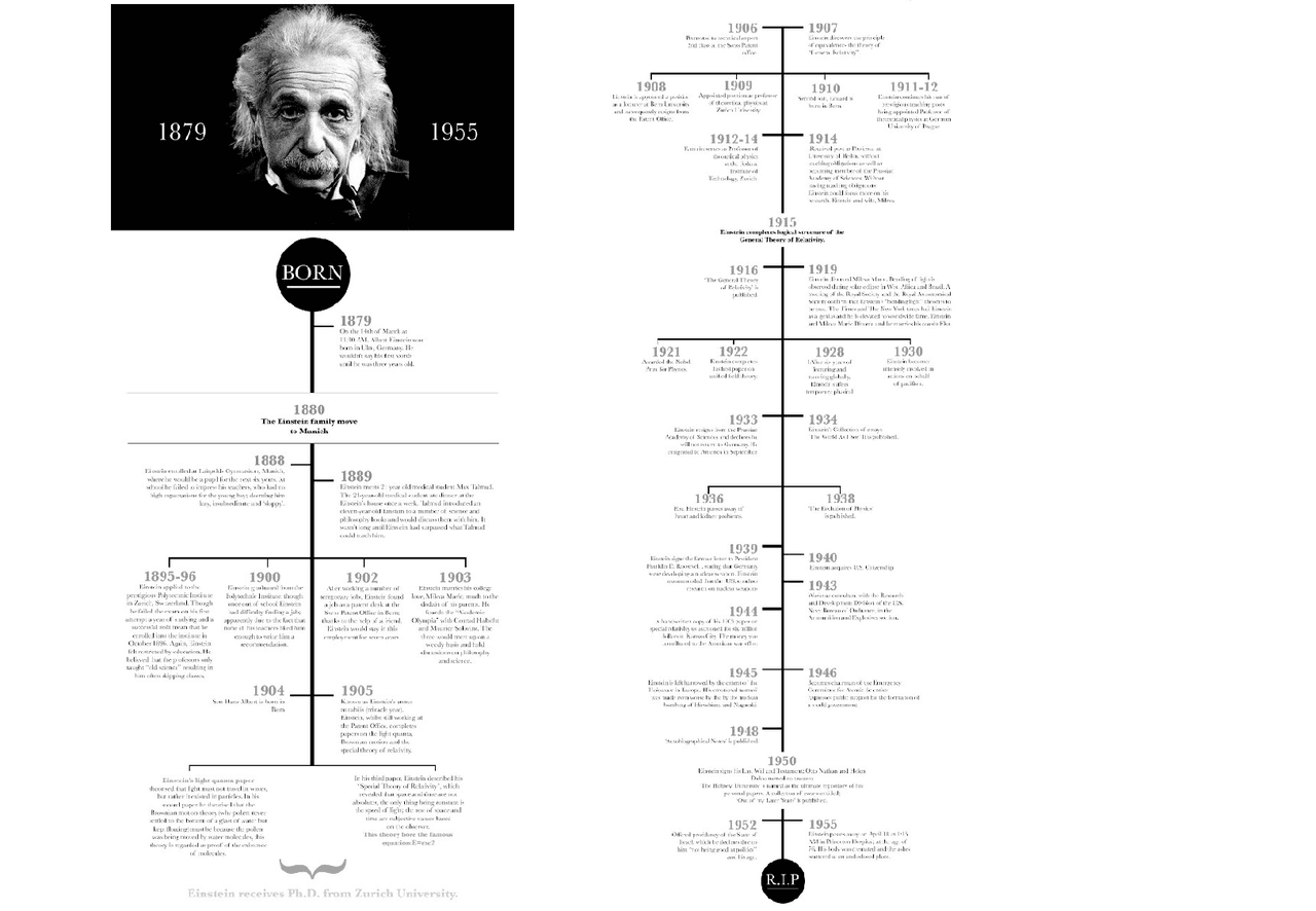 Albert Einstein linea de tiempo | Monografías, Ensayos de Física - Docsity