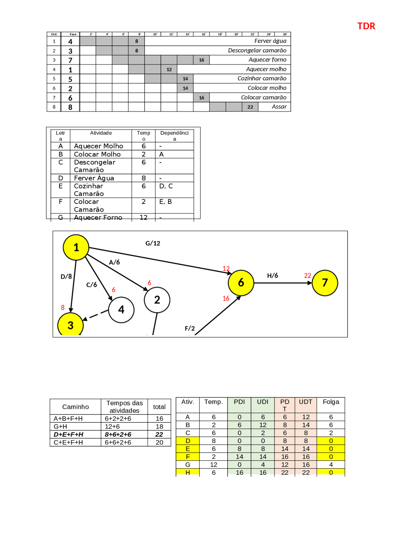 Exercicio rede pert cpm - Docsity