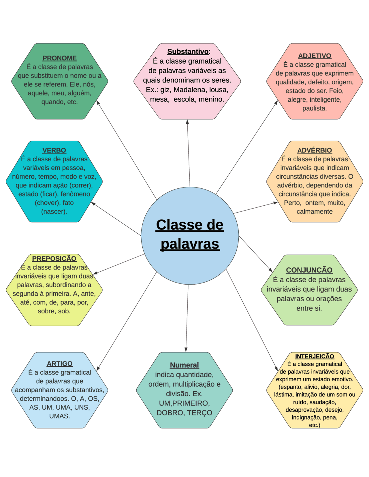 Classes De Palavras Mapa Mental BRAINCP Classes de palavras mapa mental braincp