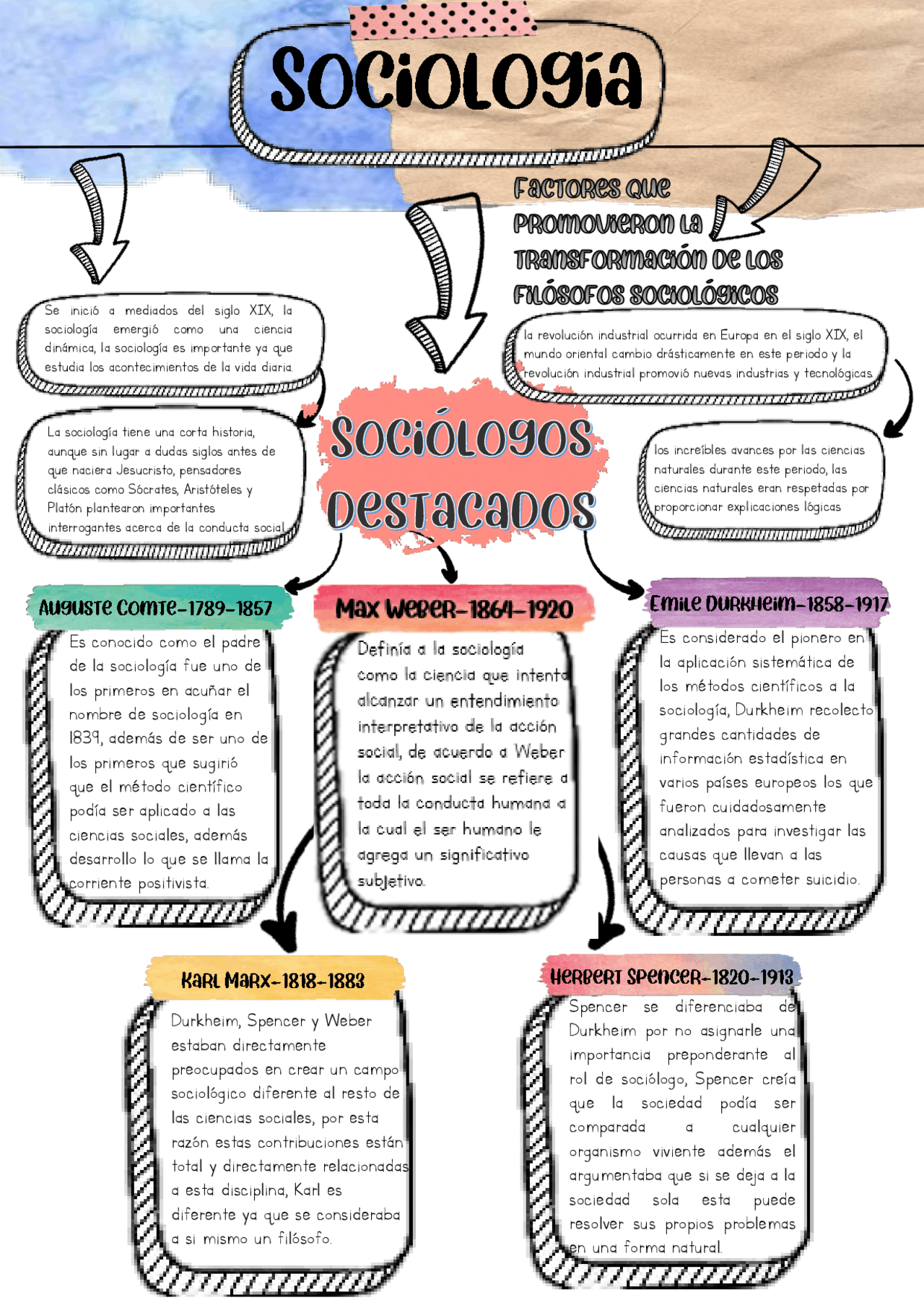 Esquema sobre la sociología Esquemas y mapas conceptuales de Sociología Docsity Esquema sobre la sociología Esquemas y mapas conceptuales de Sociología Docsity