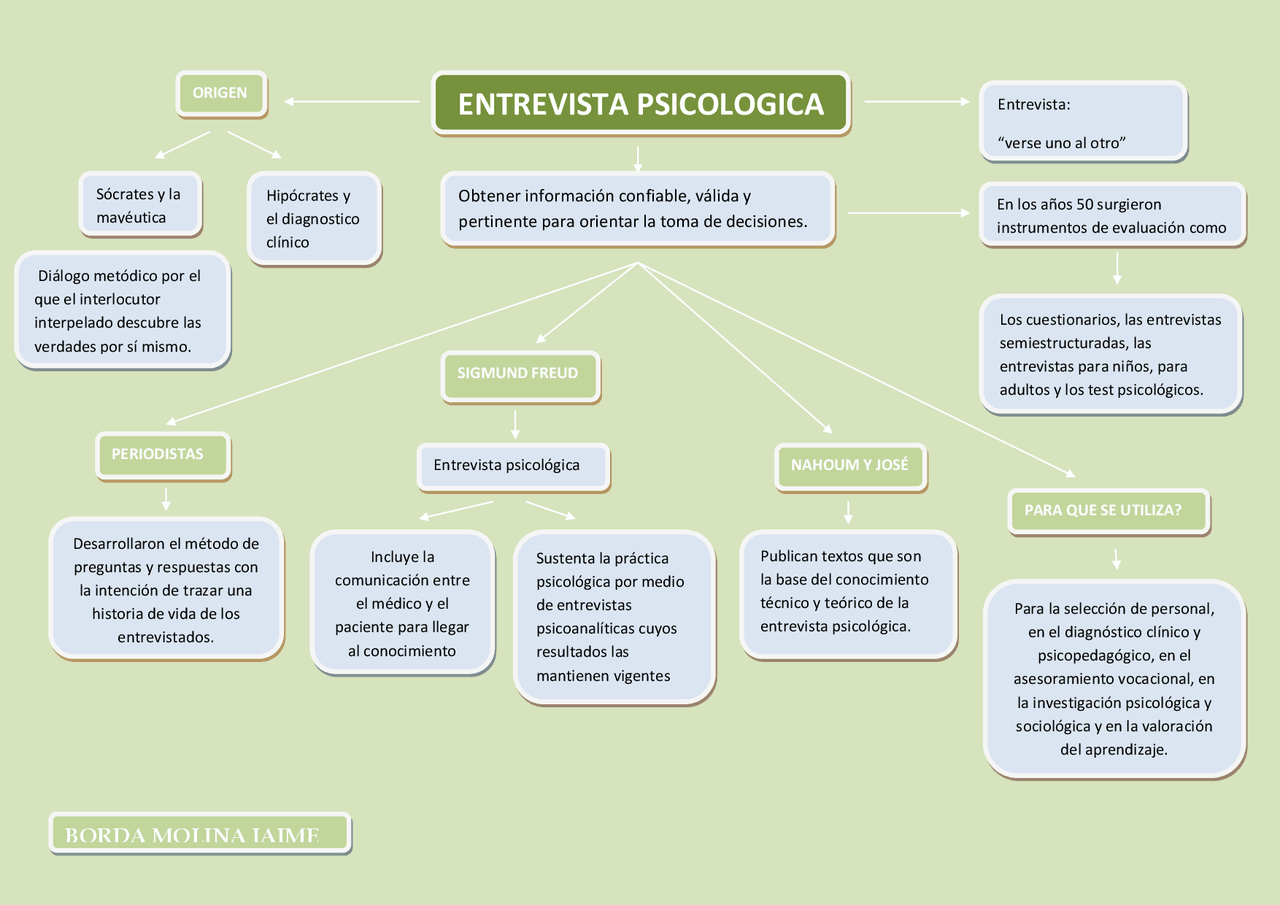 Mapa sobre la entrevista psicologica - Docsity