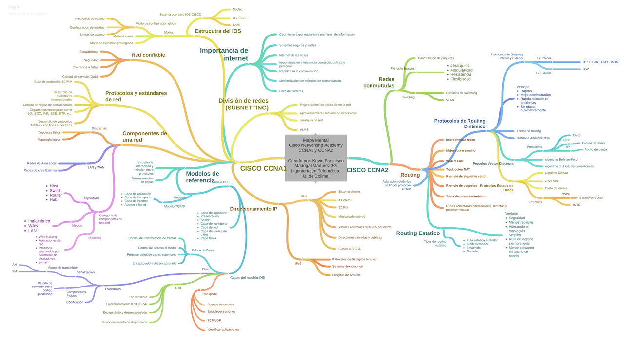 MAPA MENTAL CISCO CCNA1 - Docsity
