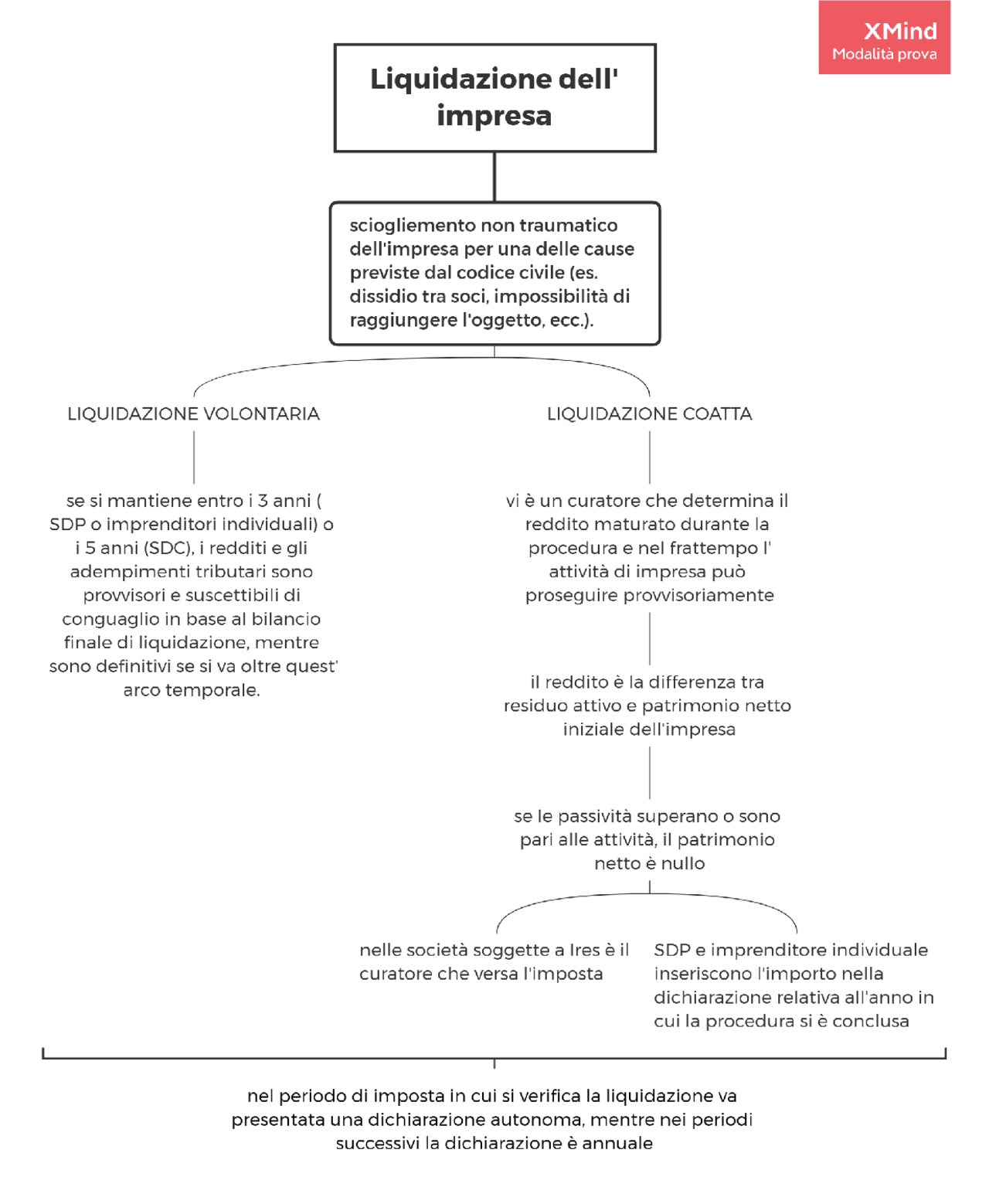 Liquidazione dell'impresa | Schemi e mappe concettuali di Diritto  Tributario