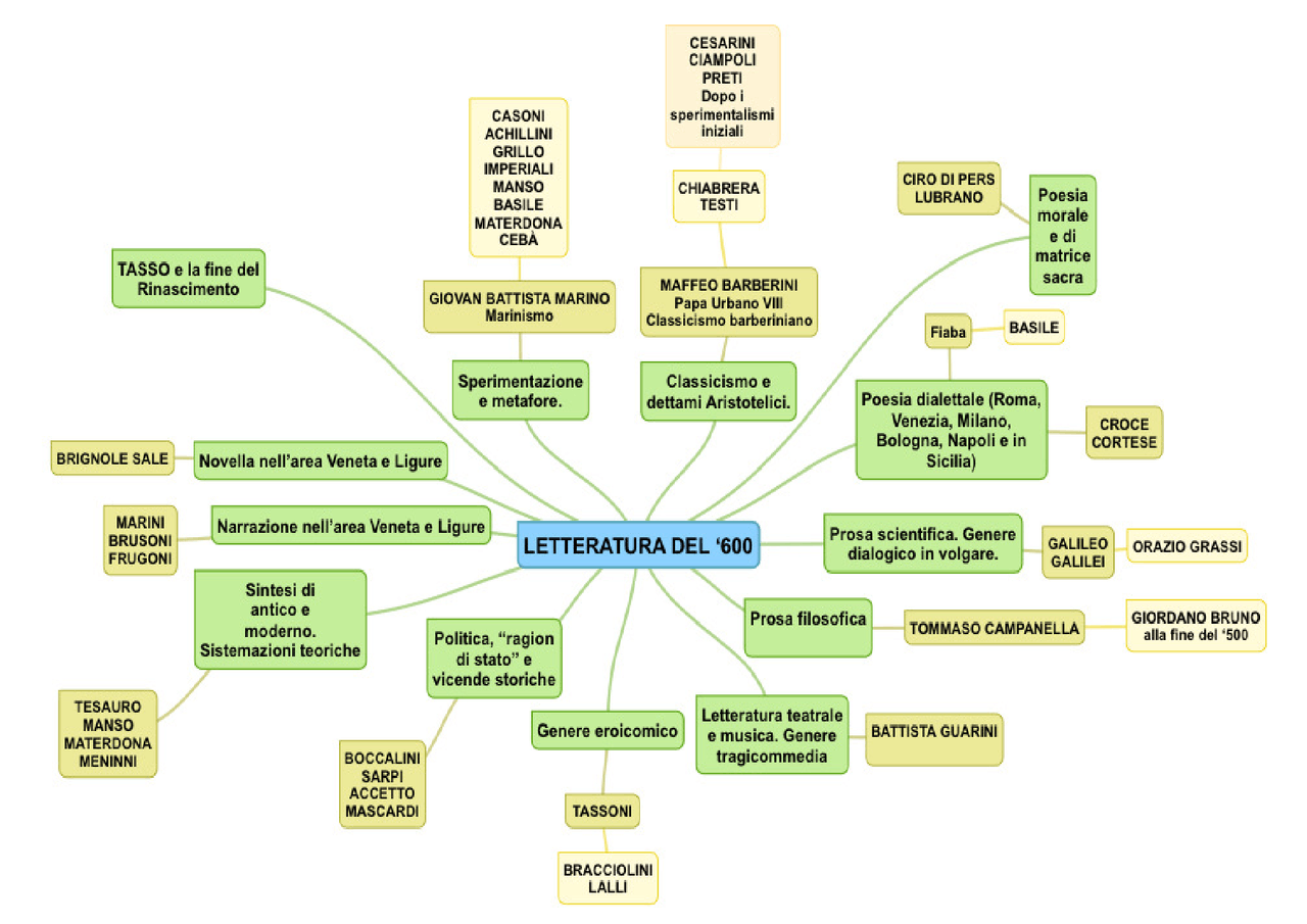 Schemi letteratura italiana ‘600, ’700, ’800 - Docsity