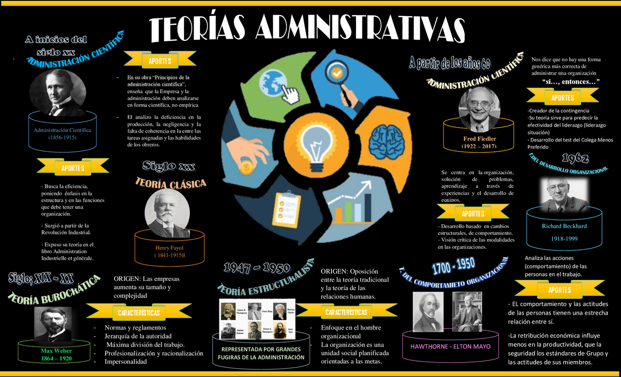 INFOGRAFÍA DE LAS TEORÍAS ADMINISTRATIVAS Esquemas y mapas conceptuales de Administración de INFOGRAFÍA DE LAS TEORÍAS ADMINISTRATIVAS Esquemas y mapas conceptuales de Administración de