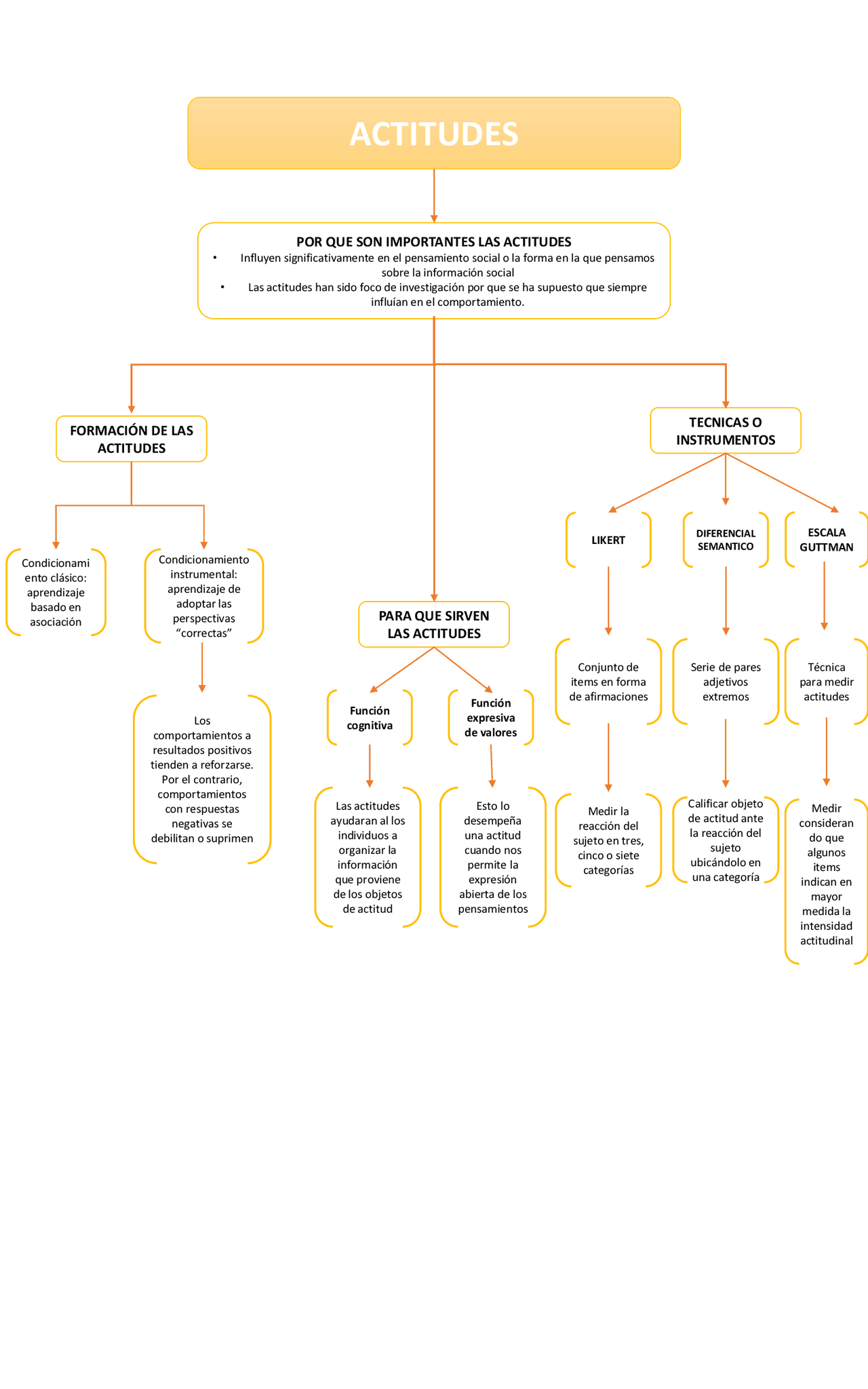 MAPA CONCEPTUAL DE ACTITUDES - Docsity