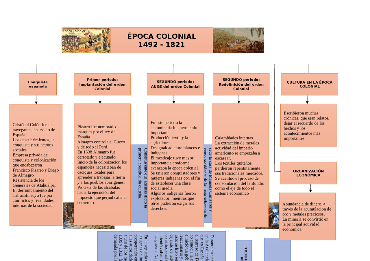 Mapa Conceptual De La Epoca Colonial