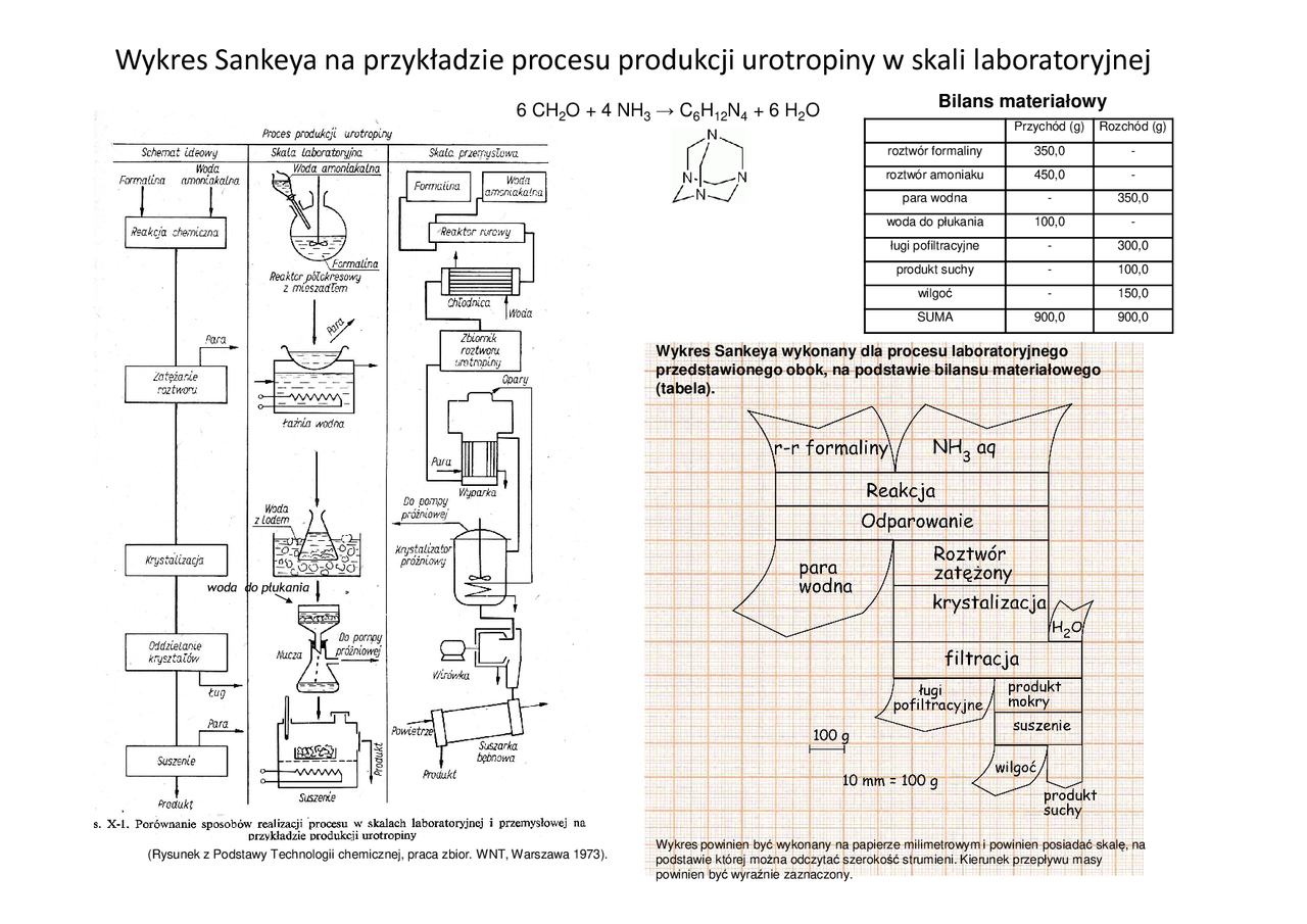Wykres Sankeya na przykładzie procesu produkcji urotropiny w skali ...