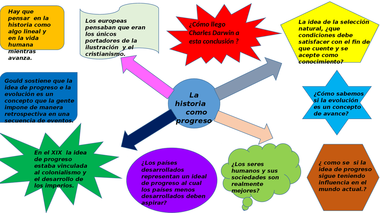 Mapa conceptual,¿Para que sirve la historia? | Apuntes de Historia