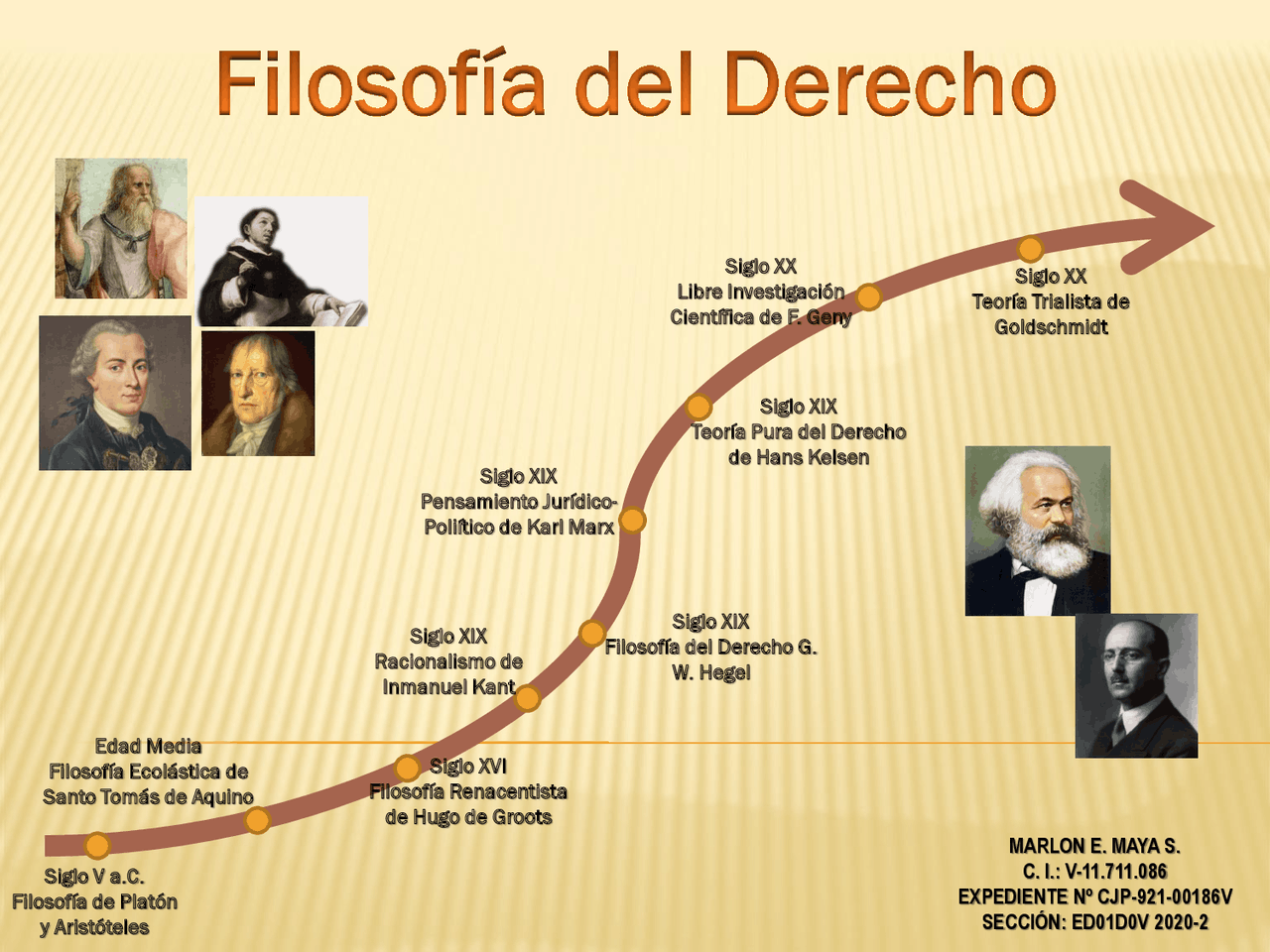 LINEA DEL TIEMPO SOBRE FILOSOFIA DEL DERECHO | Esquemas y mapas