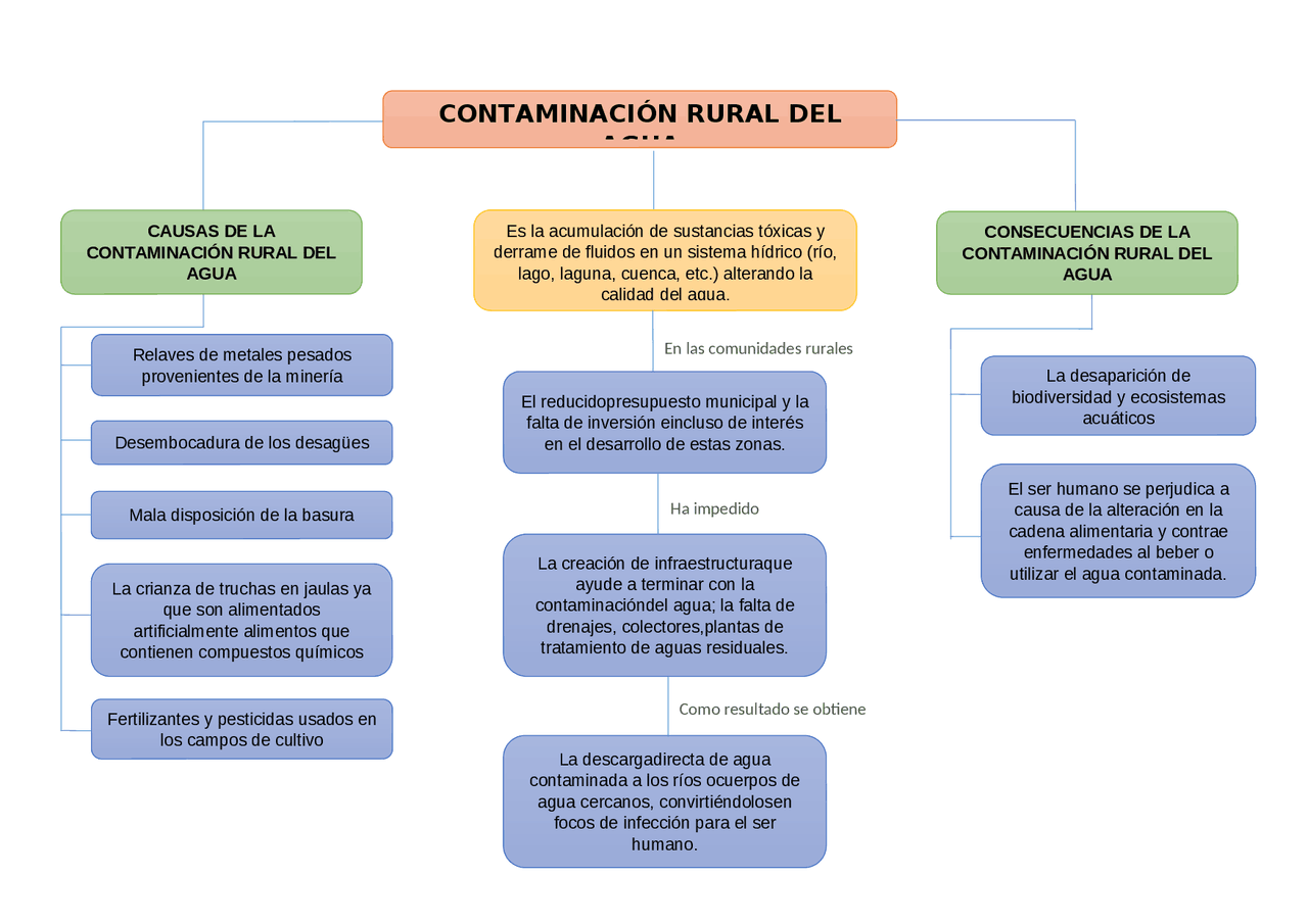 Contaminacion rural del agua | Apuntes de Meteorología - Docsity