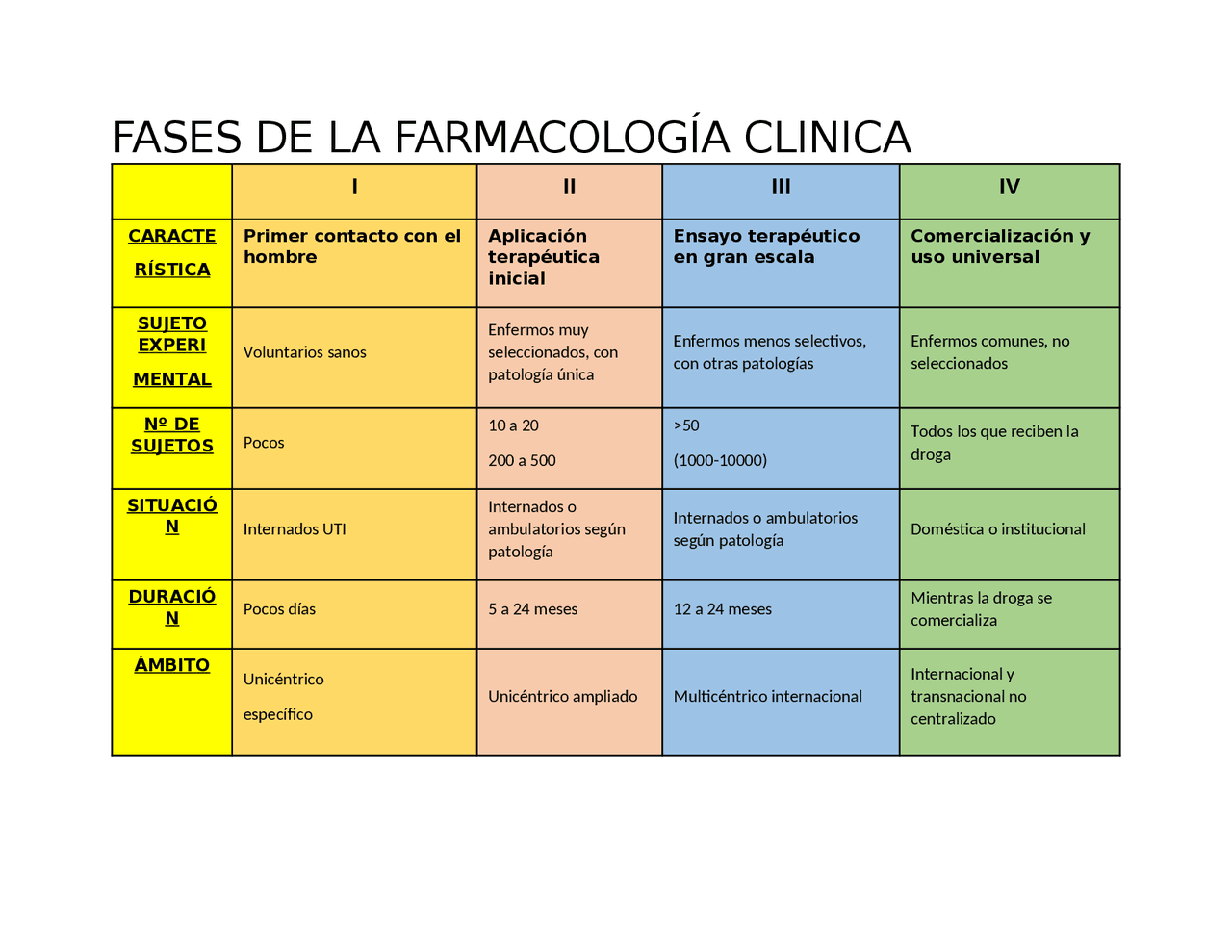 FASES DE LA FARMACOLOGIA CLINICA Docsity FASES DE LA FARMACOLOGIA CLINICA Docsity