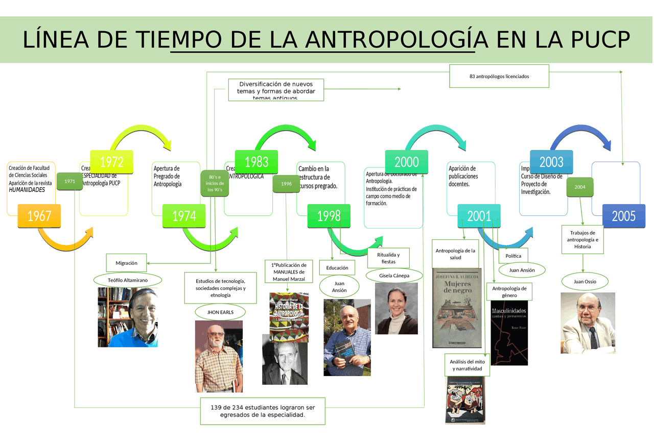 Antropología PUCP LINEA DE TIEMPO | Apuntes de Historia | Docsity