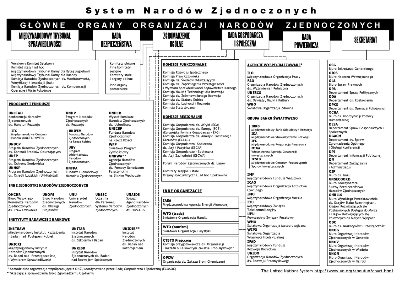 Główne organy Organizacj Narodów Zjednoczonych - Docsity