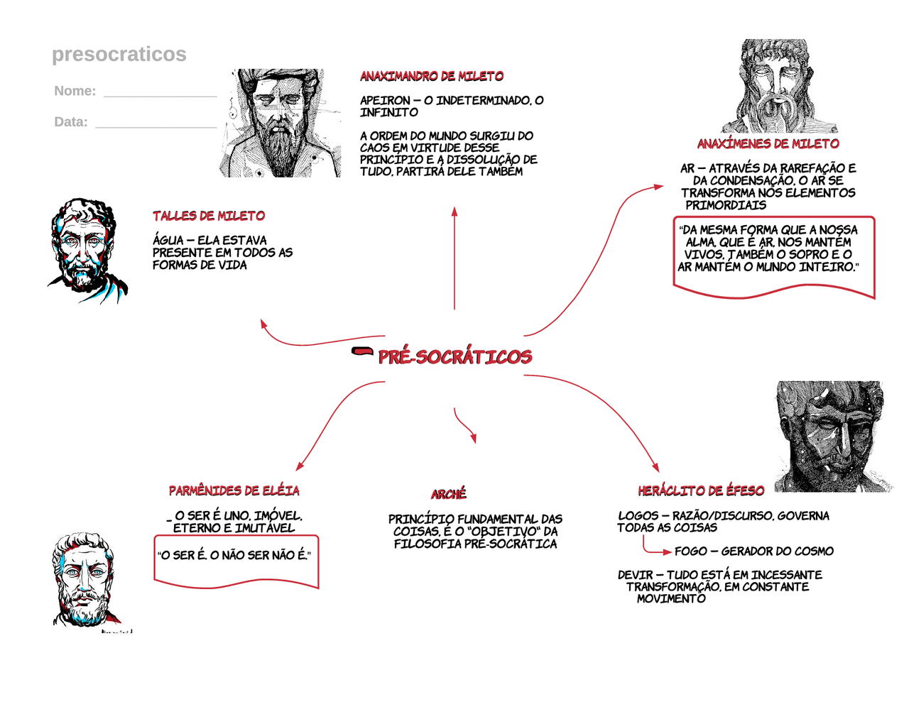 Pré Socráticos Mapa Mental - NAZAEDU