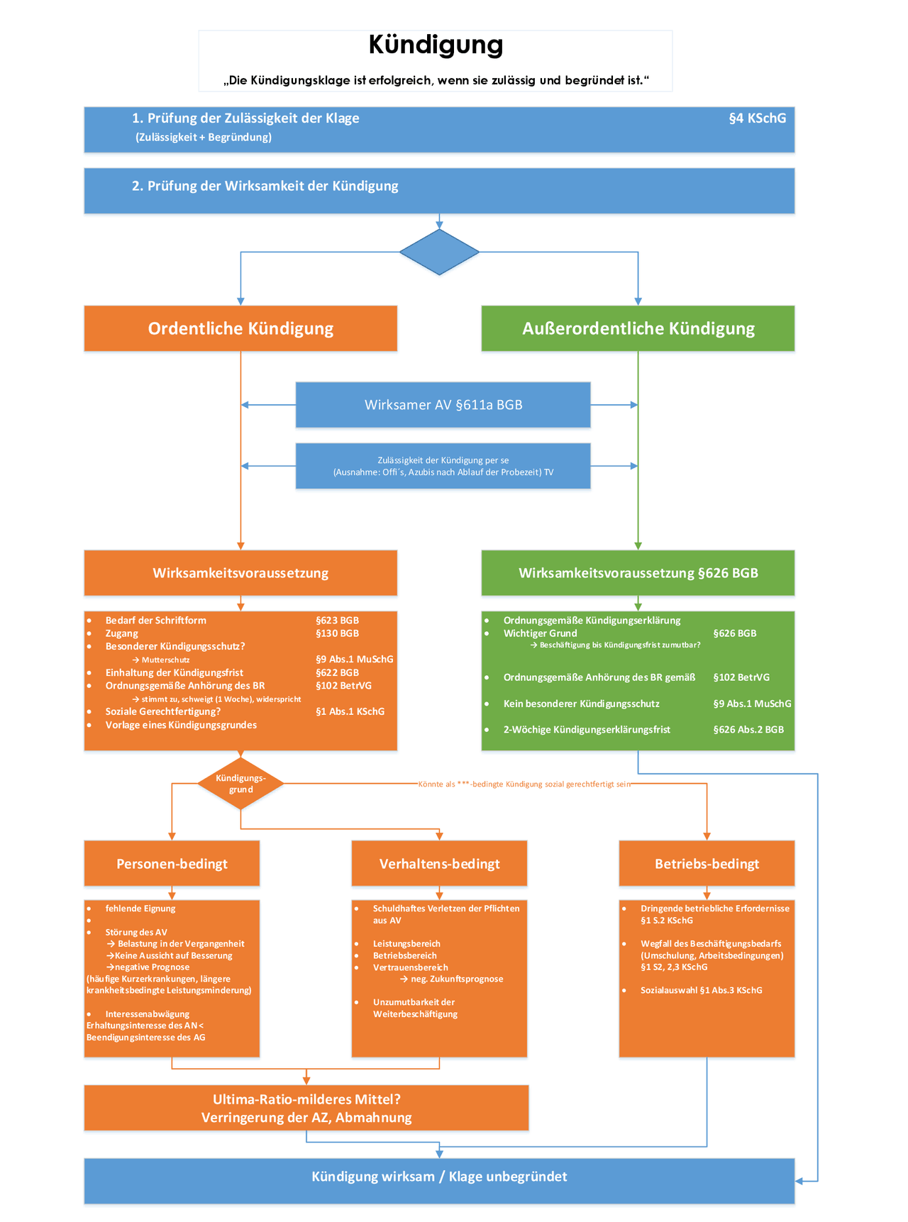 Schema K ndigung Arbeitsrecht Zusammenfassung Docsity schema-k-ndigung-arbeitsrecht-zusammenfassung-docsity