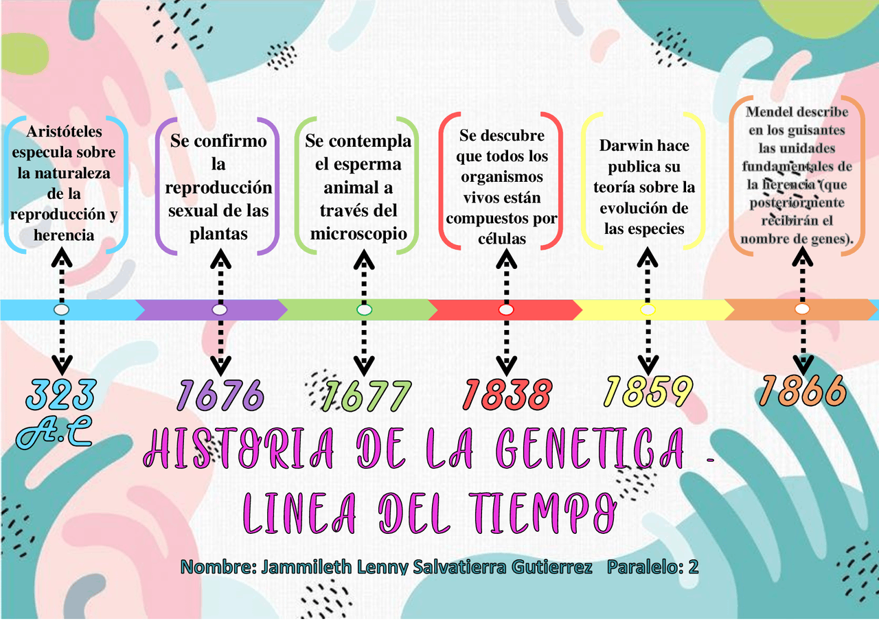 Historia De La Genética Línea Del Tiempo - MXEDUSA