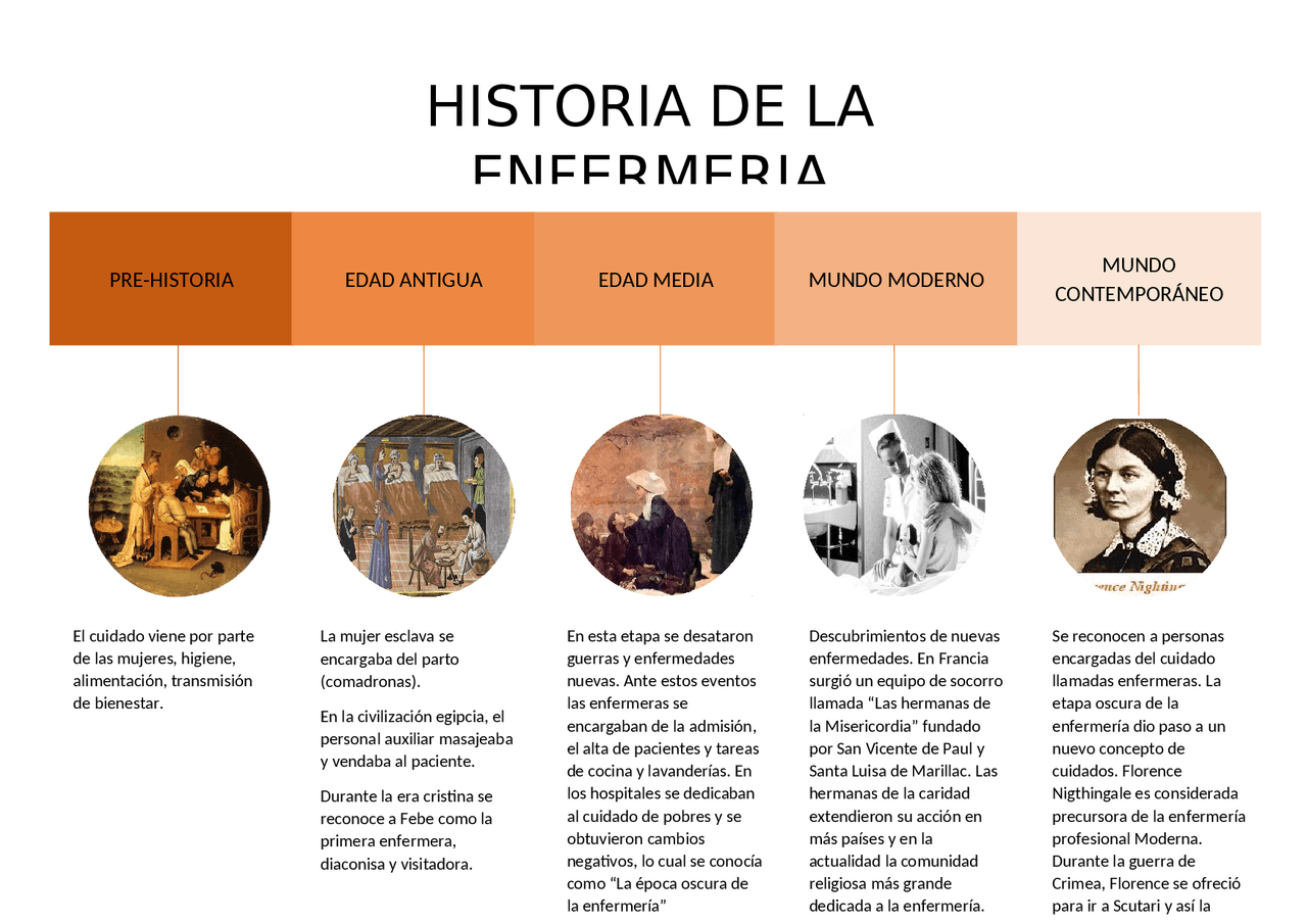 Linea de Tiempo de la Enfermería Docsity Linea de Tiempo de la Enfermería Docsity