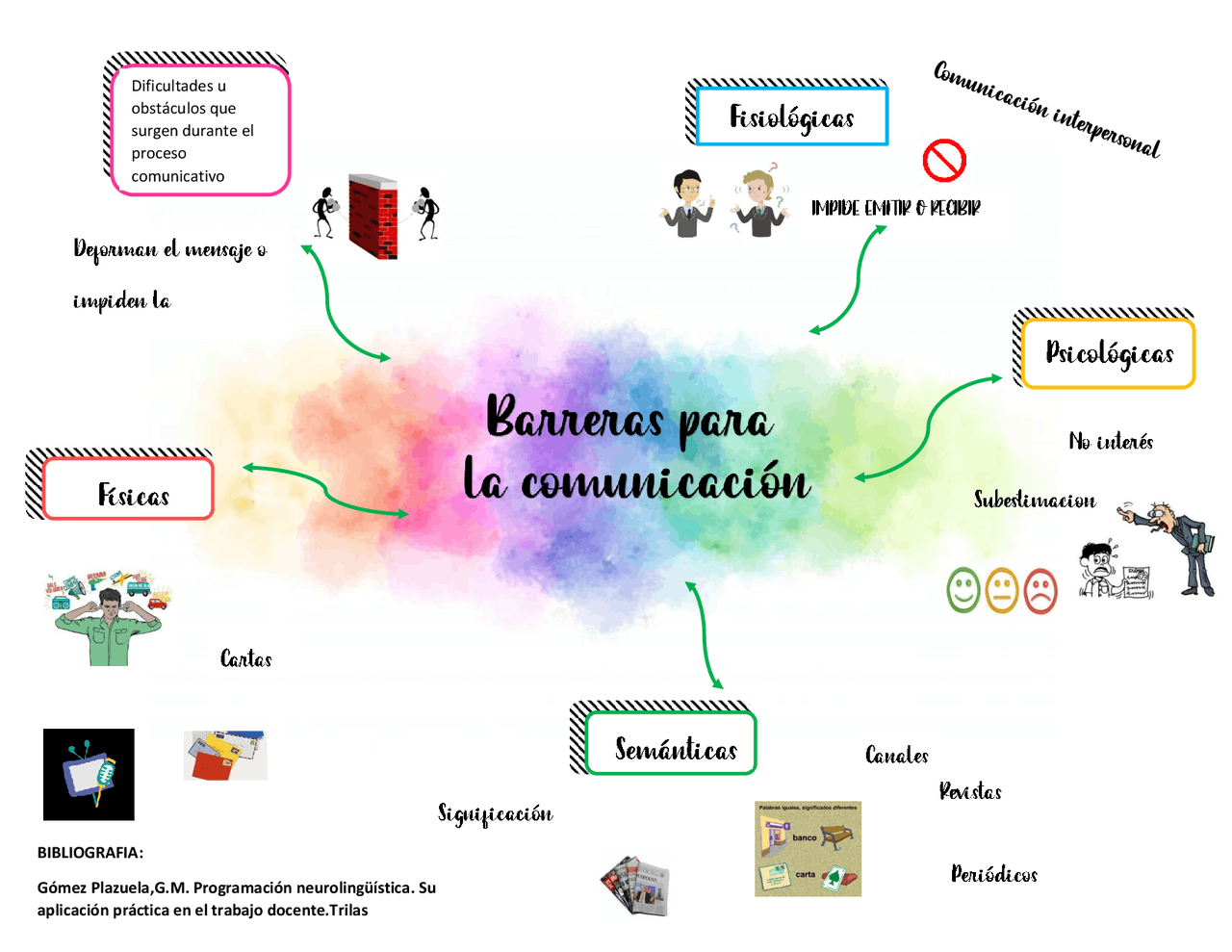 Barreras para la comunicacion | Esquemas y mapas conceptuales de