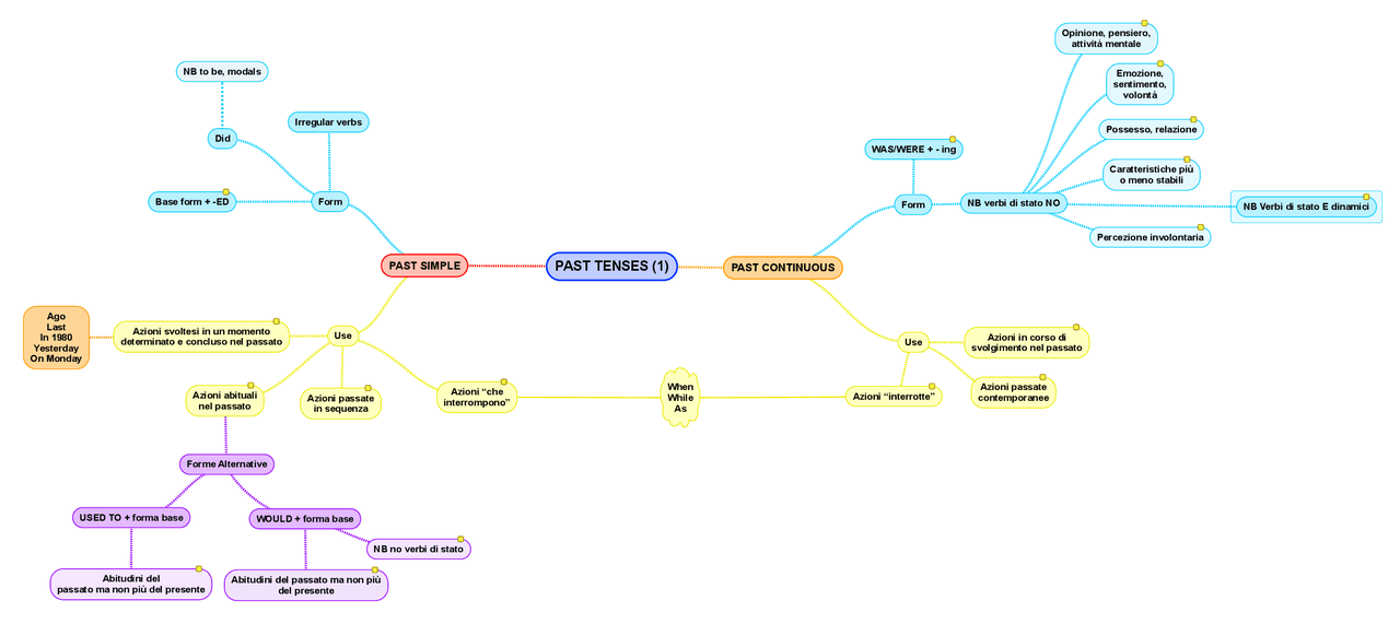 Past Tenses: Past Simple and Past Continuous | Schemi e mappe