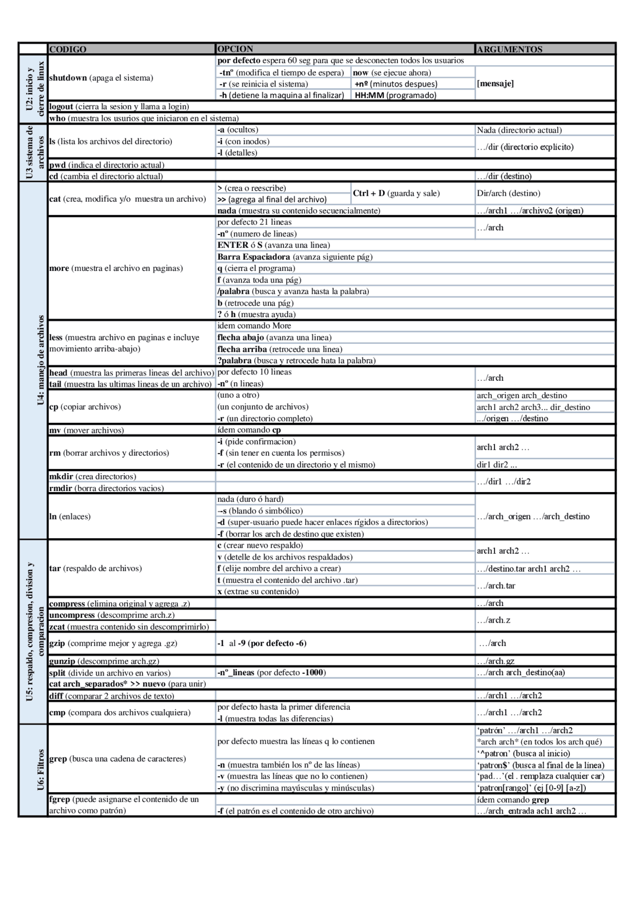 Tabla de comandos de Linux | Resúmenes de Sistemas Operativos | Docsity