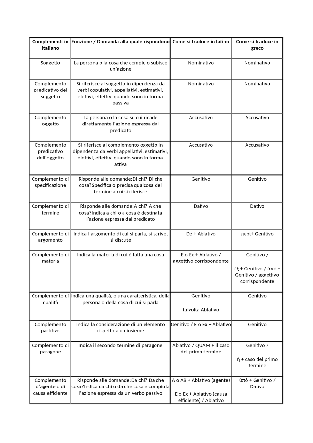 Tabella complementi italiano, latino, greco Docsity Tabella complementi italiano, latino, greco Docsity