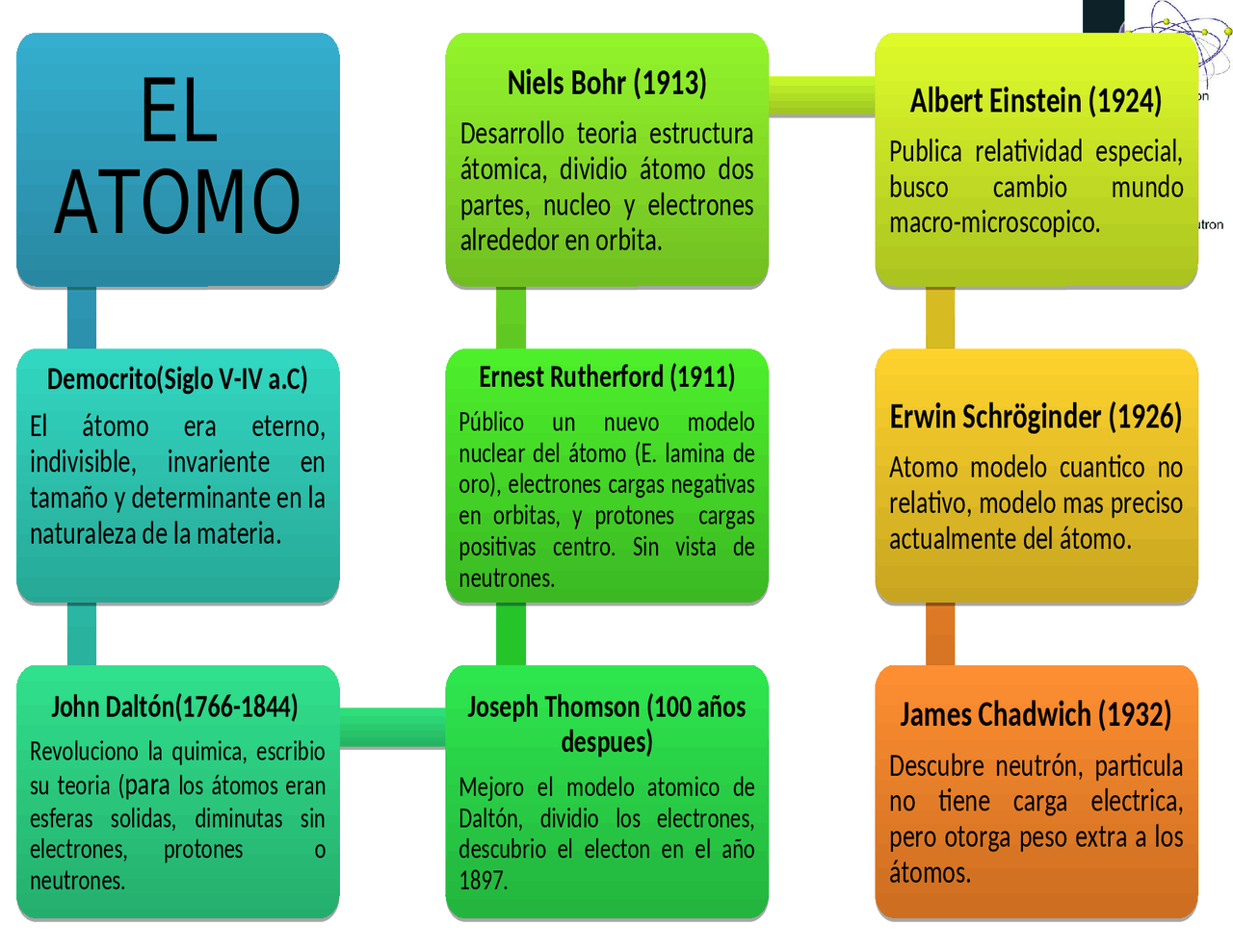Linea Del Tiempo De La Historia Del Atomo - MXEDUSA
