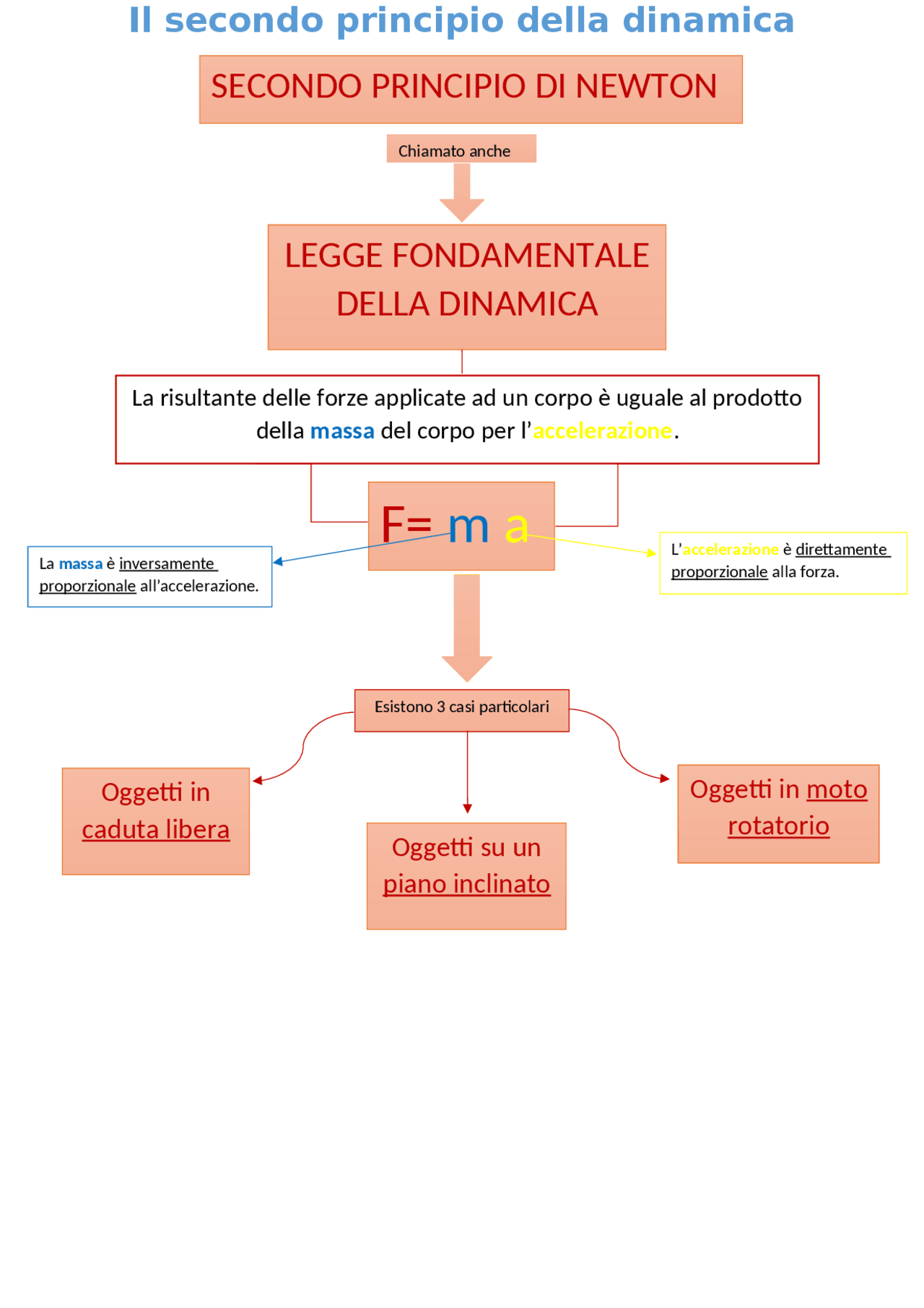 Il secondo principio di Newton Schemi e mappe concettuali di Fisica