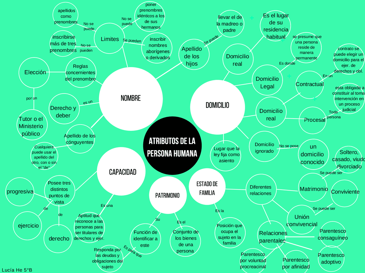 Atributos de la persona humana-mapa conceptual | Esquemas y mapas ...
