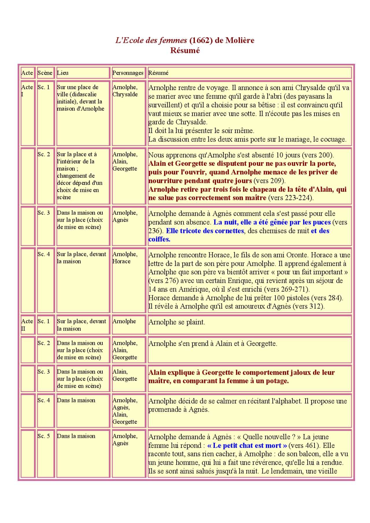 Mes Fiches Pratiques L Ecole Des Femmes Moliere