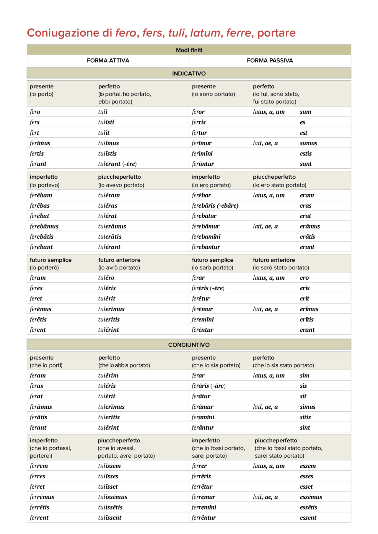 Tabelle dei verbi latino irregolari e regolari Formulari di Latino Docsity Tabelle dei verbi latino irregolari e regolari Formulari di Latino Docsity