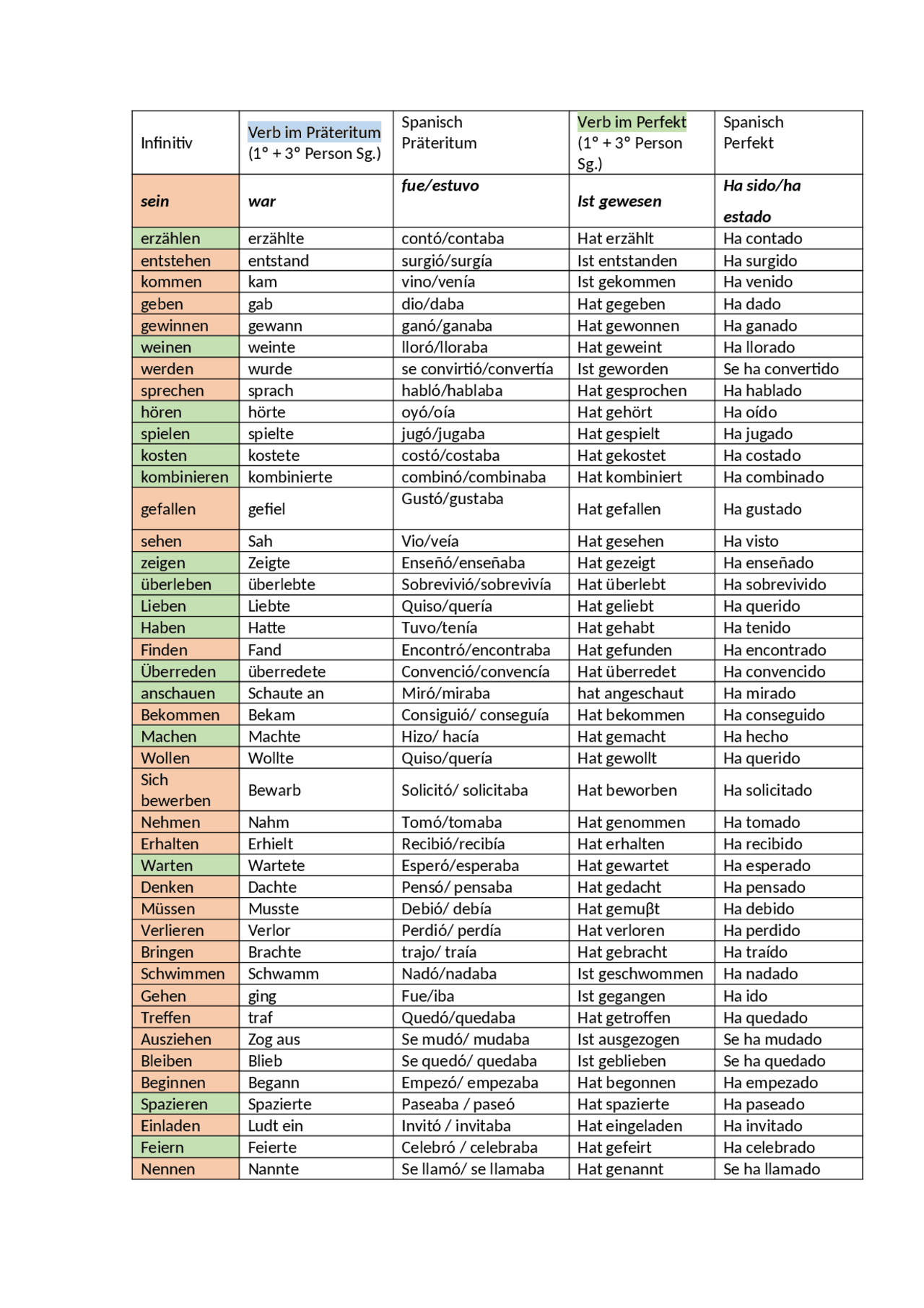 Lista de verbos irregulares en alemán partizip und präteritum Docsity Lista de verbos irregulares en alemán partizip und präteritum Docsity