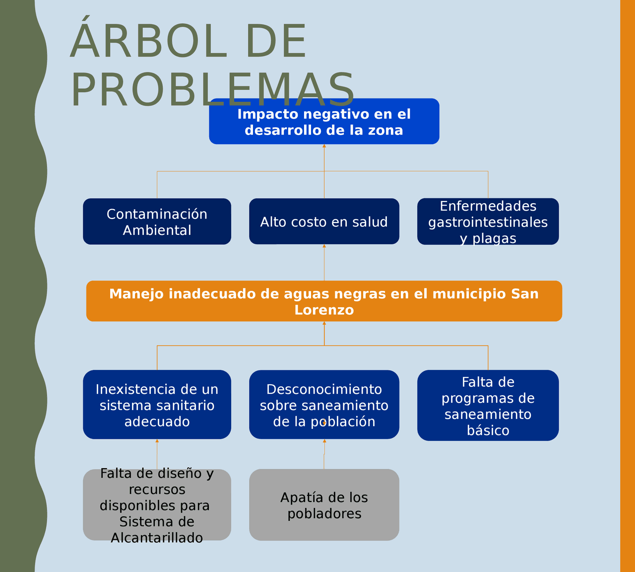 Problemas un hacer árbol cómo Arbol De Problemas De Un Proyecto De Reciclaje