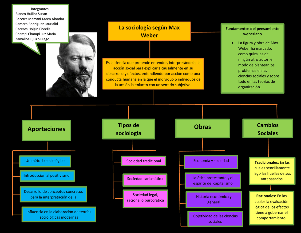 La sociología según MAX Weber | Esquemas y mapas conceptuales de ...