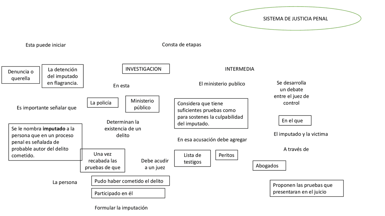 Mapa conceptual del sistema de justicia penal | Ejercicios de Derecho ...