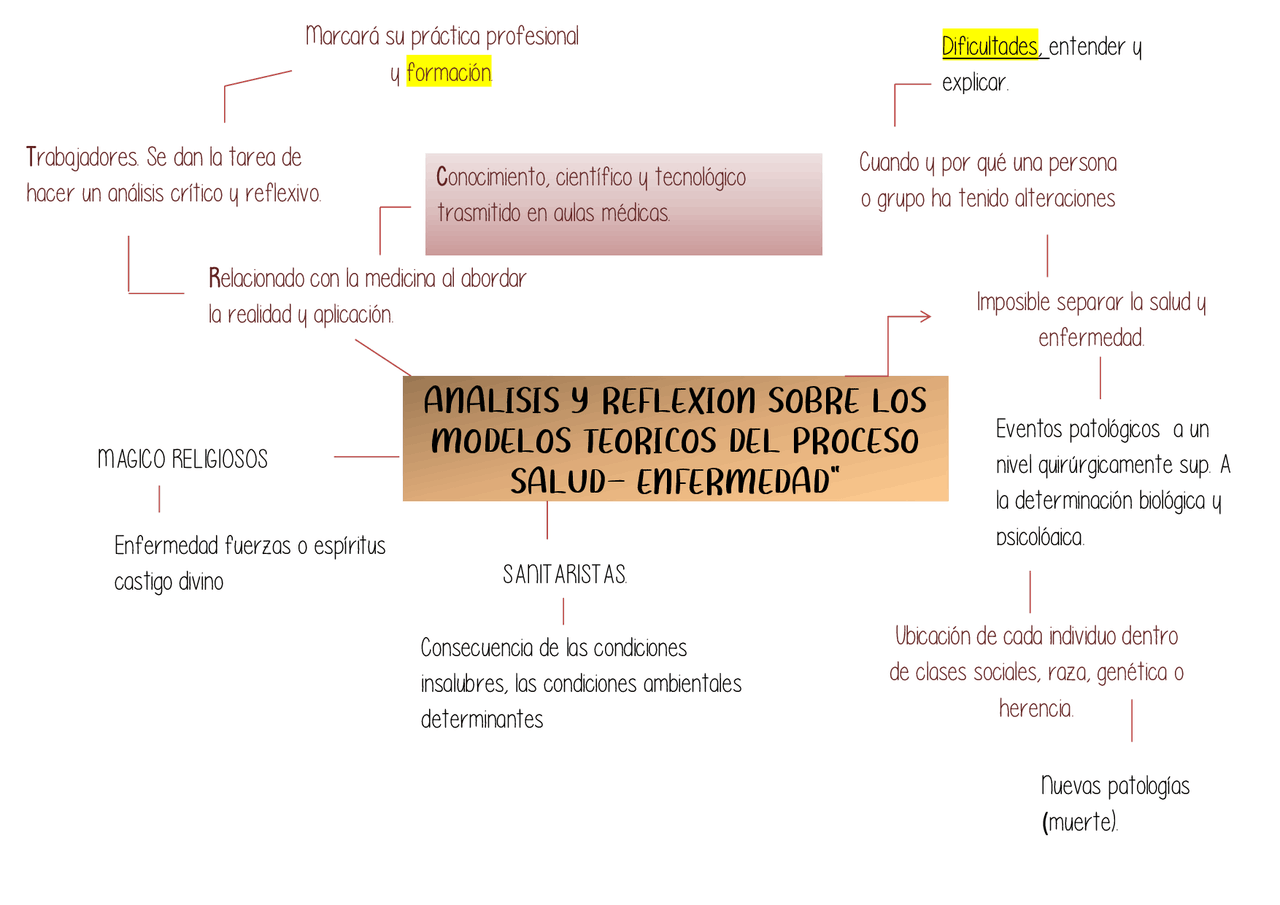 MODELOS TEÓRICOS DEL PROCESO SALUD- ENFERMEDAD | Esquemas y mapas