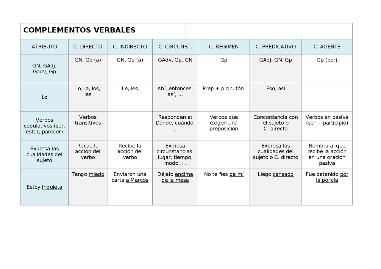 Apuntes complementos verbales - Docsity