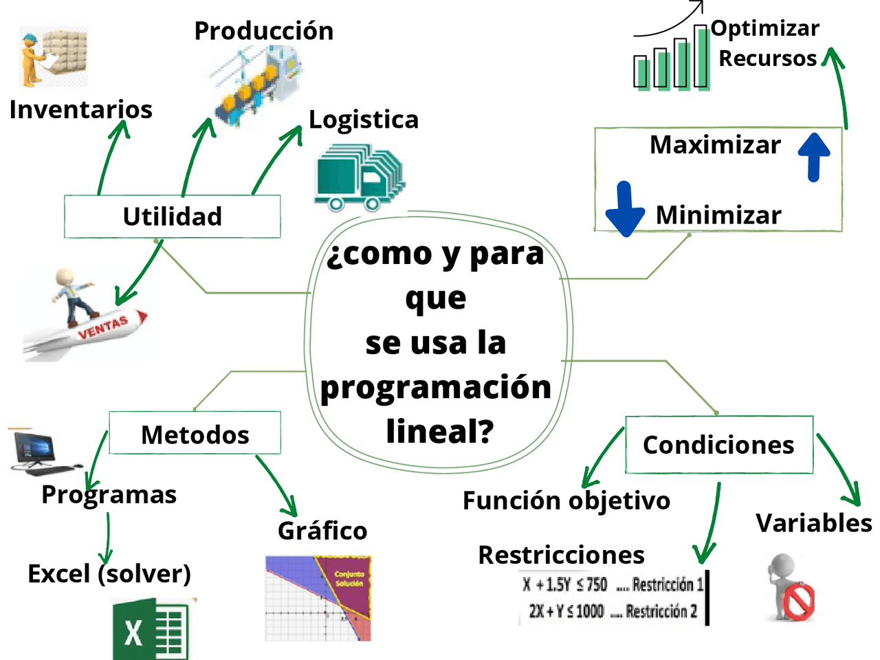 Mapa mental programa Apuntes de Programación Lineal Docsity Mapa mental programa Apuntes de Programación Lineal Docsity