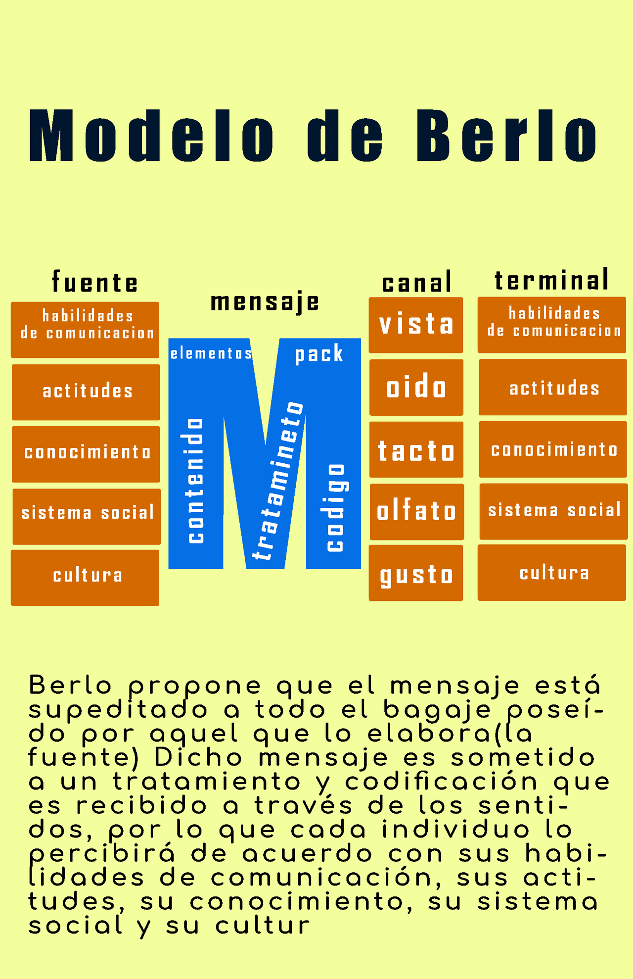 Modelo De La Comunicacion De David Berlo Noticias Mod vrogue.co